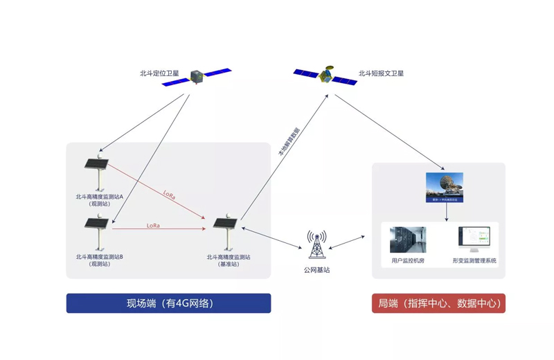 北斗形變監測系統