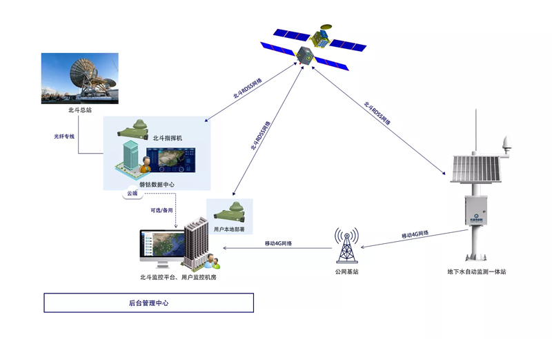 北斗地下水監測系統