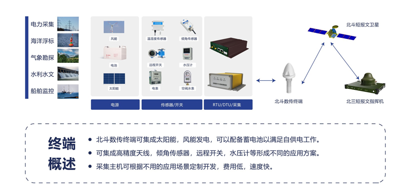 衛星物聯數傳方案