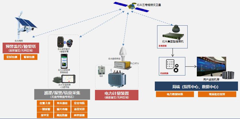北斗三代電力無網絡地區數據采集傳輸系統