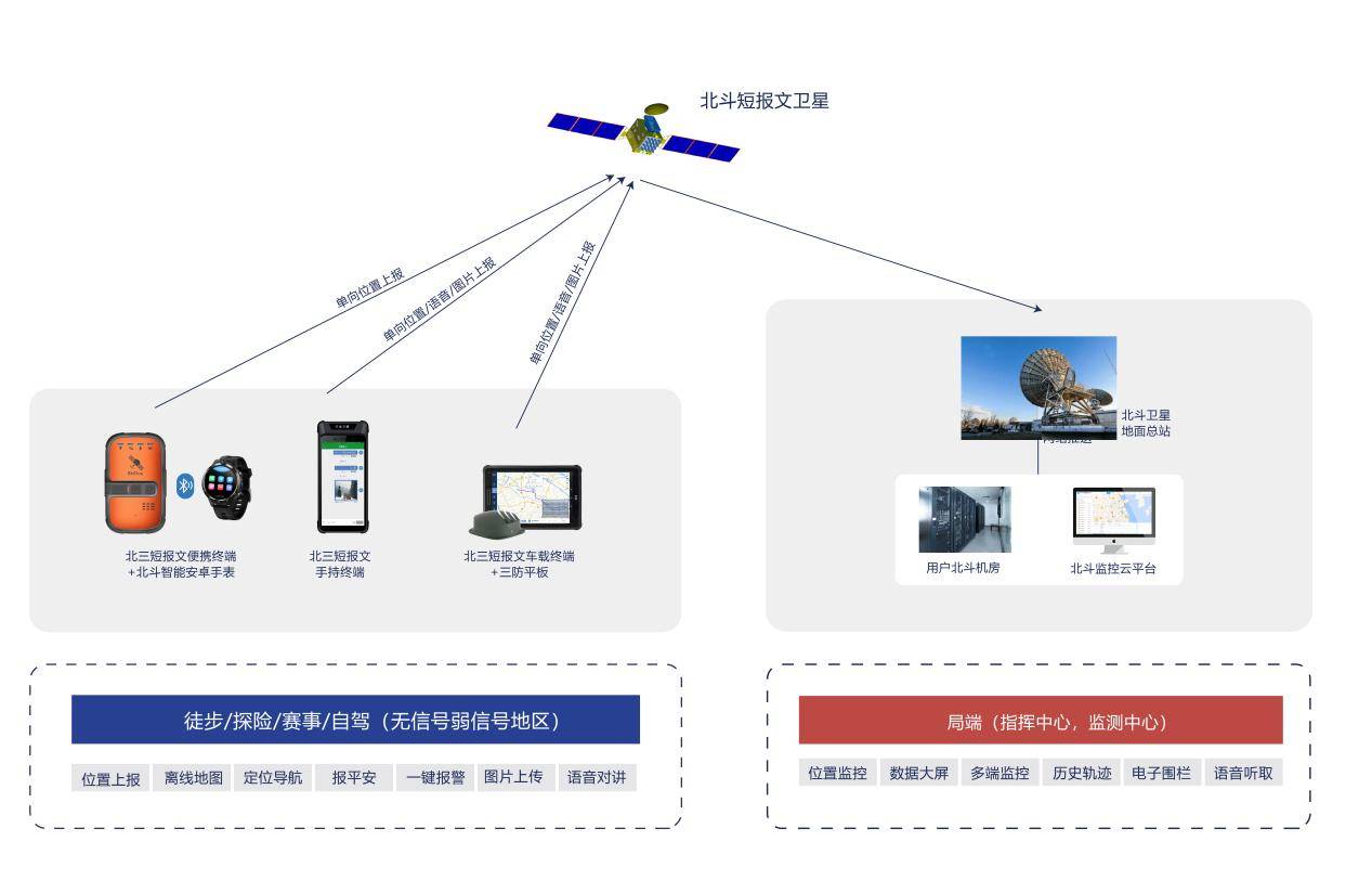 北斗三號短報文戶外應急產品及應用方案 