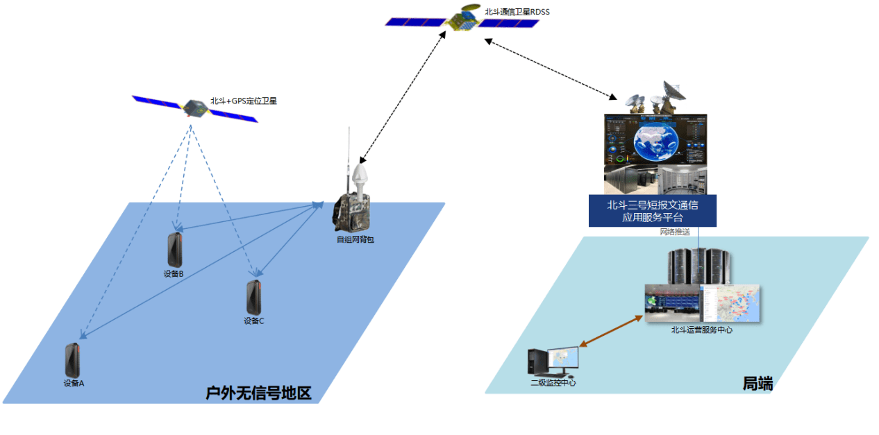 北斗三號短報文戶外應急產品及應用方案 