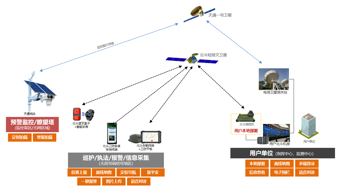 北斗三號短報文森林消防應(yīng)急通信及天通野外圖傳綜合方案